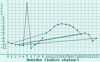 Courbe de l'humidex pour Neuhutten-Spessart