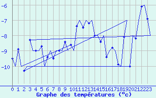 Courbe de tempratures pour Hammerfest