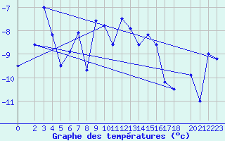 Courbe de tempratures pour Setsa