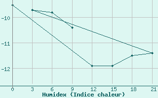 Courbe de l'humidex pour Severodvinsk