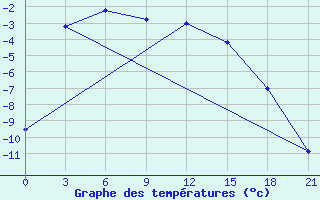 Courbe de tempratures pour Sojna