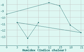 Courbe de l'humidex pour Zlobin