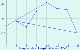 Courbe de tempratures pour Micurinsk