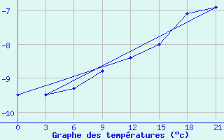 Courbe de tempratures pour Vjaz