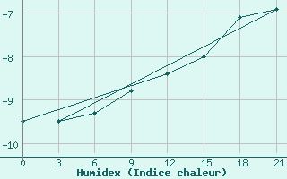 Courbe de l'humidex pour Vjaz'Ma