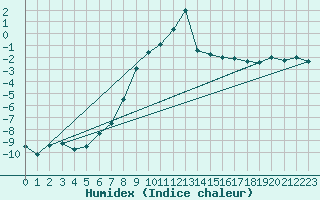 Courbe de l'humidex pour Blatten