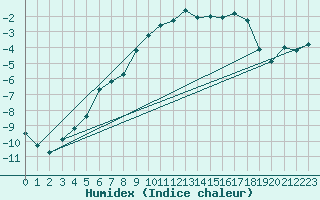 Courbe de l'humidex pour Chaumont (Sw)