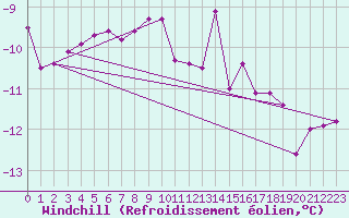 Courbe du refroidissement olien pour Carlsfeld