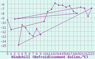 Courbe du refroidissement olien pour Aigen Im Ennstal