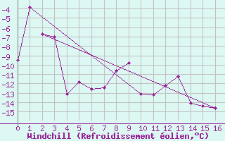 Courbe du refroidissement olien pour Arctic Bay