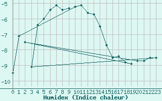 Courbe de l'humidex pour Tromso-Holt