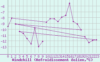Courbe du refroidissement olien pour Grenoble/St-Etienne-St-Geoirs (38)