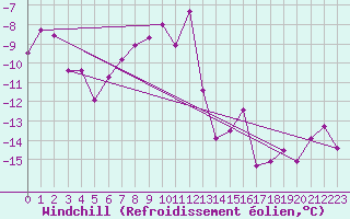 Courbe du refroidissement olien pour Feuerkogel