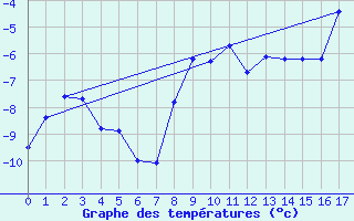 Courbe de tempratures pour Bordes de Seturia (And)