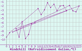 Courbe du refroidissement olien pour Ziar Nad Hronom