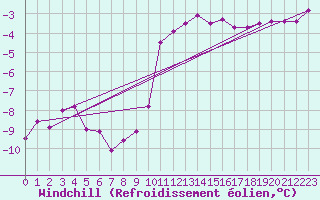 Courbe du refroidissement olien pour Feldberg-Schwarzwald (All)