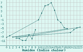 Courbe de l'humidex pour La Brvine (Sw)