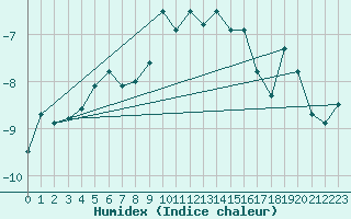 Courbe de l'humidex pour Moleson (Sw)