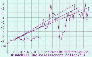 Courbe du refroidissement olien pour Hammerfest