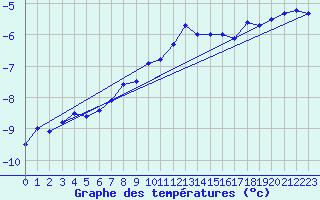 Courbe de tempratures pour Grand Saint Bernard (Sw)