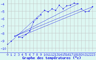 Courbe de tempratures pour Titlis