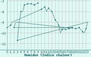 Courbe de l'humidex pour Evenes