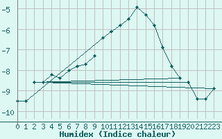 Courbe de l'humidex pour Grchen