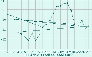 Courbe de l'humidex pour Inari Saariselka