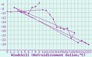 Courbe du refroidissement olien pour Grand Saint Bernard (Sw)
