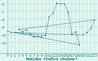 Courbe de l'humidex pour Montana