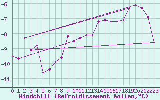 Courbe du refroidissement olien pour Brocken