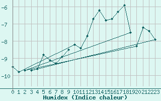 Courbe de l'humidex pour Hamer Stavberg
