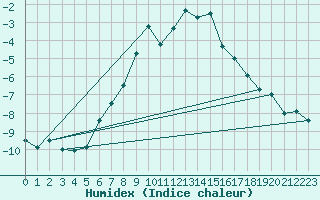 Courbe de l'humidex pour Weissfluhjoch