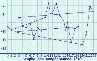 Courbe de tempratures pour Evenes