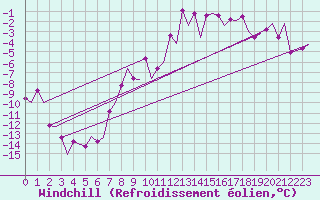 Courbe du refroidissement olien pour Oslo / Gardermoen