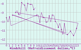 Courbe du refroidissement olien pour Hasvik