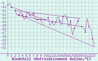 Courbe du refroidissement olien pour Murmansk