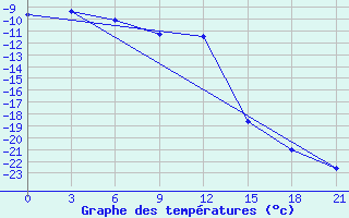 Courbe de tempratures pour Livny