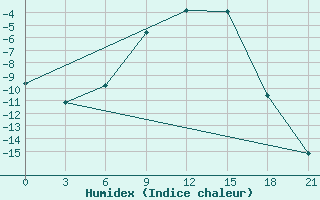 Courbe de l'humidex pour Reboly