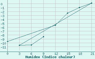 Courbe de l'humidex pour Uman