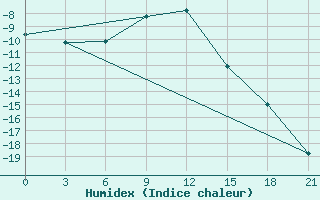 Courbe de l'humidex pour Ob Jacevo