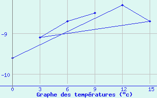 Courbe de tempratures pour Buhta Ambarcik