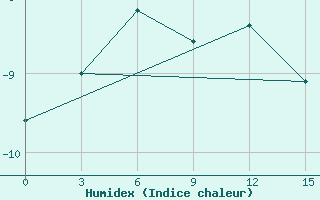 Courbe de l'humidex pour Tostuya