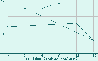 Courbe de l'humidex pour Tiksi