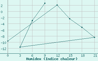 Courbe de l'humidex pour Menzelinsk