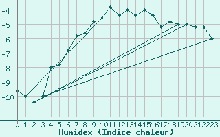 Courbe de l'humidex pour Pian Rosa (It)