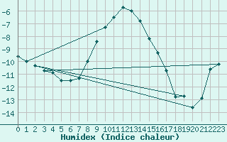 Courbe de l'humidex pour Kuusamo Ruka Talvijarvi