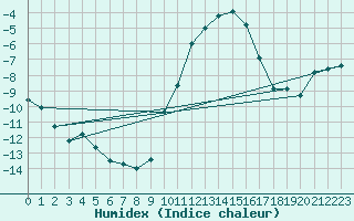 Courbe de l'humidex pour Embrun (05)