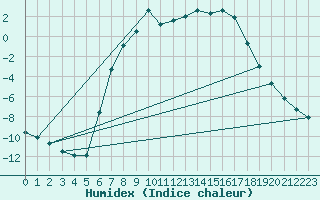 Courbe de l'humidex pour Vaagsli