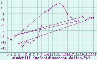 Courbe du refroidissement olien pour Lienz